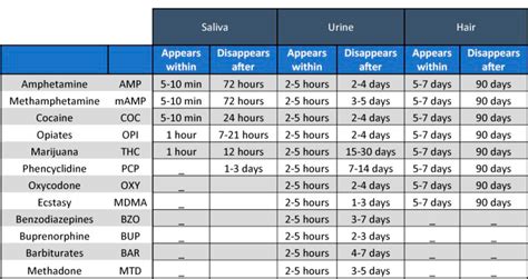 military drug test results time frame